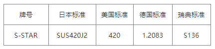 對應(yīng)牌號